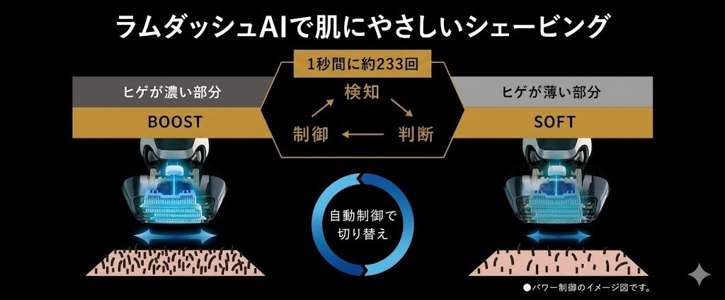 ラムダッシュAIで肌にやさしいシェービング