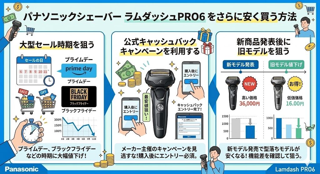 ラムダッシュPRO6をさらに安く買う方法