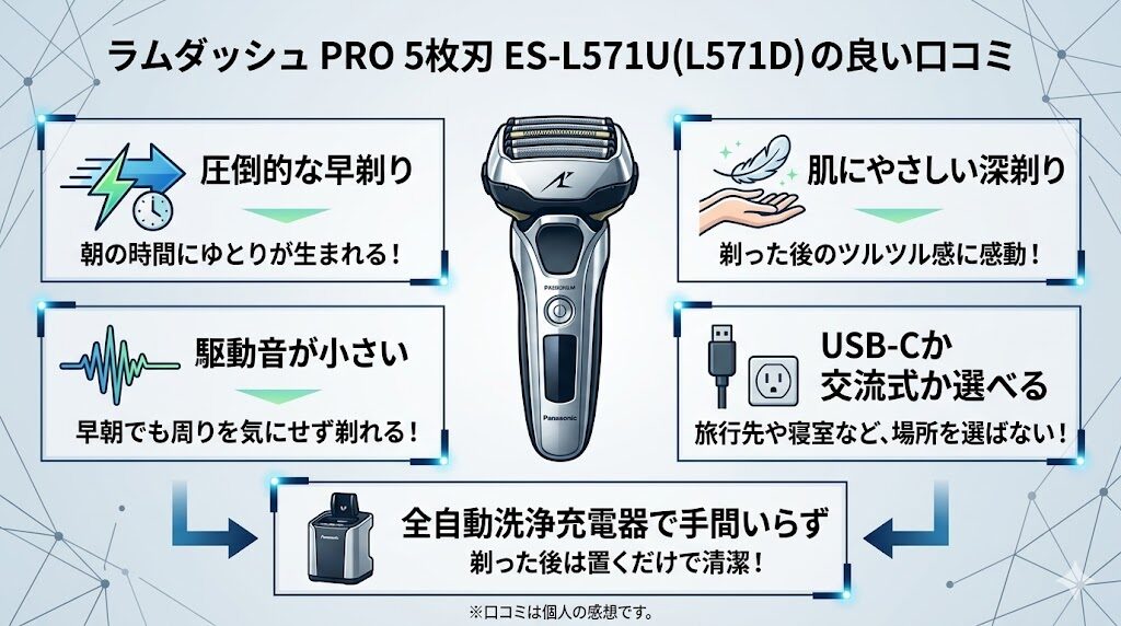 ラムダッシュ5枚刃 ES-L571U(ES-L571D)の良い口コミ