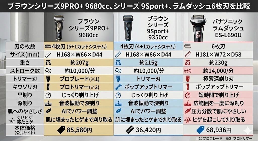 ブラウンシリーズ9PRO+9680cc、9Sport+9350cc、ラムダッシュ6枚刃ES-L690Uの比較