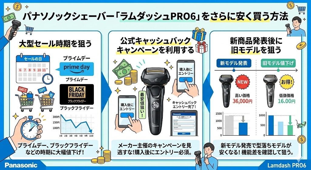 ラムダッシュPRO6をさらに安く買う方法