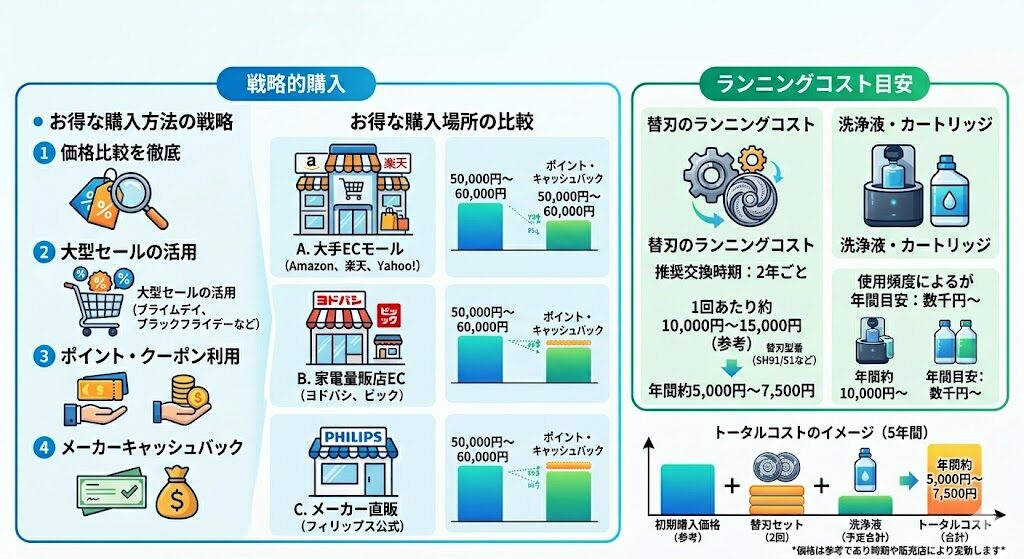 フィリップスi9000プレステージウルトラXP9405/49のお得な購入方法は？