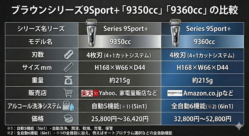 9350ccと9360ccの比較