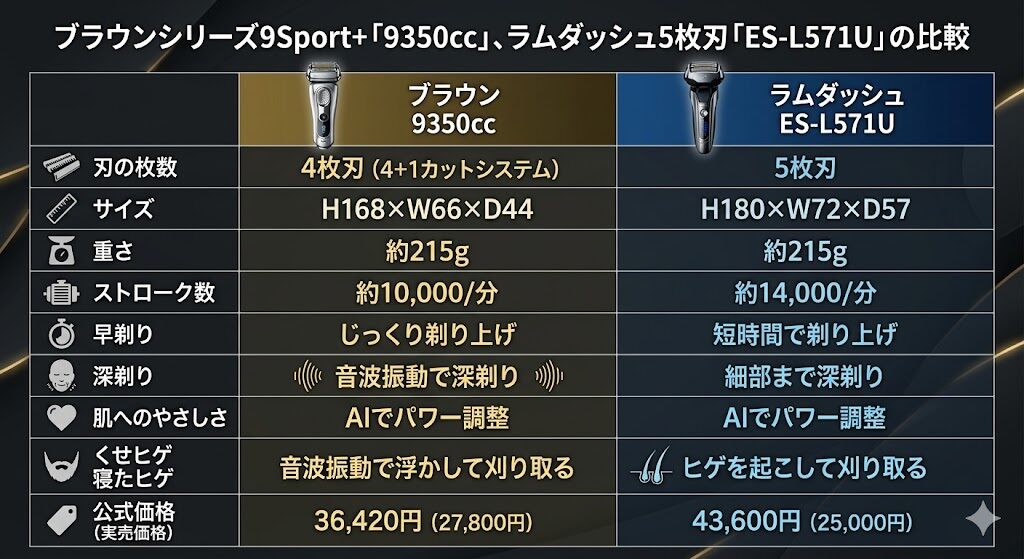 ブラウン9350ccとラムダッシュ5枚刃ES-L571Uの比較