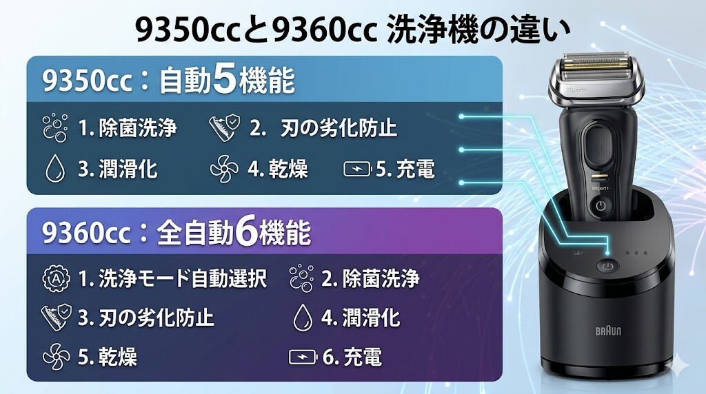 9350ccと9360ccの洗浄機の違い