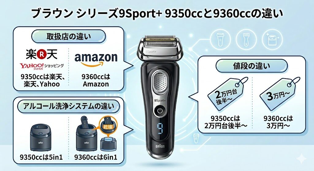 ブラウン9350ccと9360ccの違いを比較