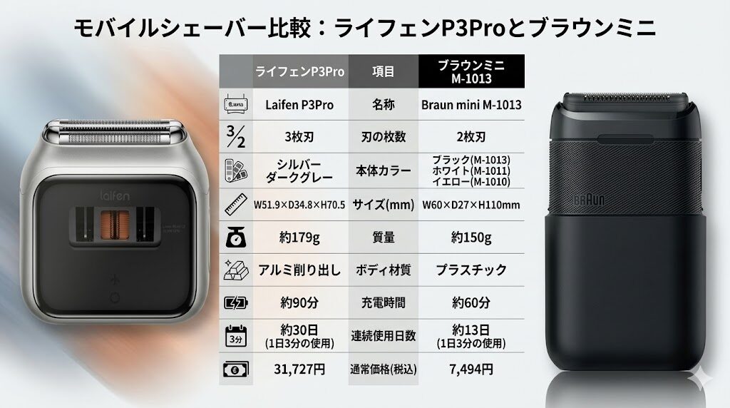 ライフェンP3Proとブラウンミニの比較