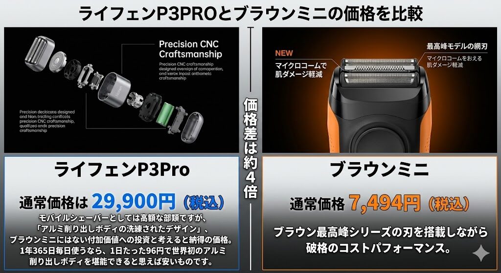 ライフェンP3PROとブラウンミニの価格を比較