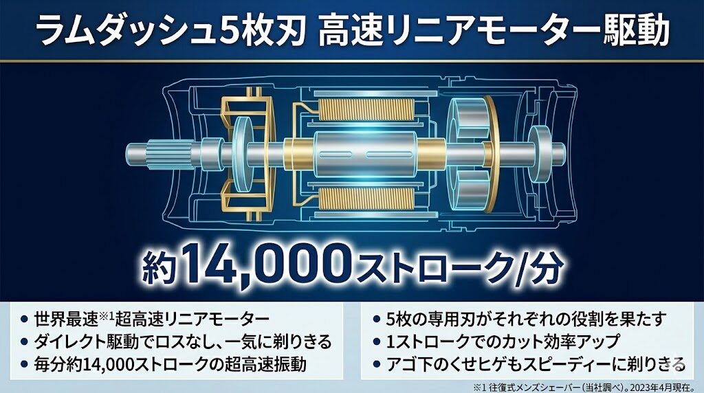 ラムダッシュ5枚刃の高速リニアモーター駆動