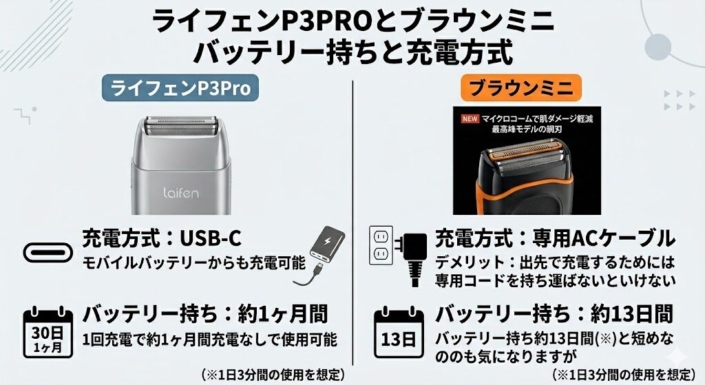 ライフェンP3PROとブラウンミニのバッテリー持ちと充電方式