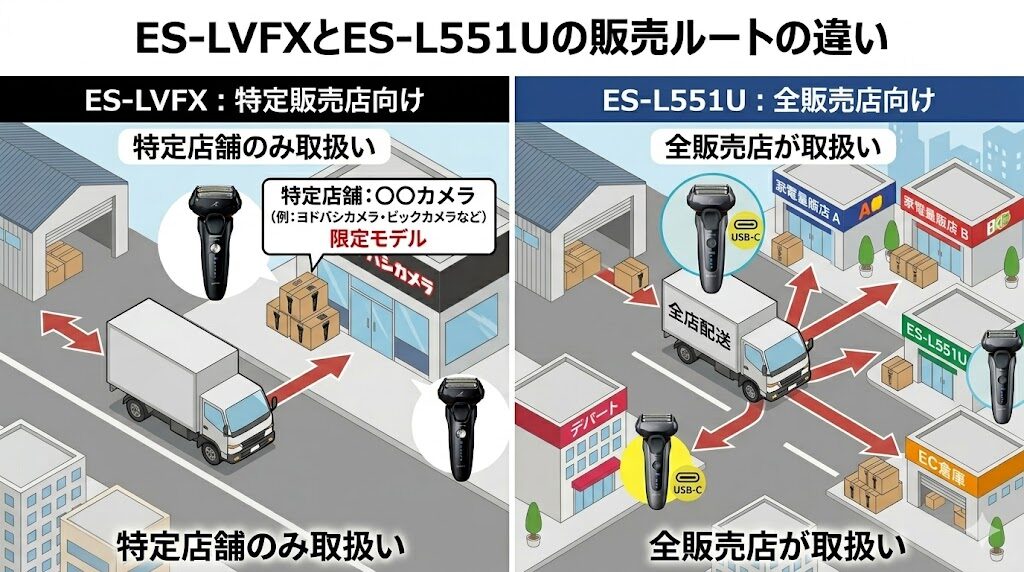 ES-LVFXとES-L551Uの販売ルートの違い