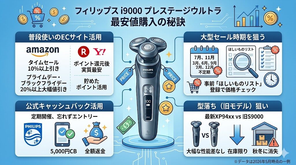 フィリップスi9000プレステージウルトラを最安値で買うための秘訣