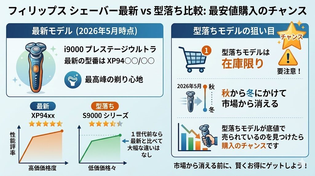 型落ちのフィリップスS9000プレステージを狙うのもあり