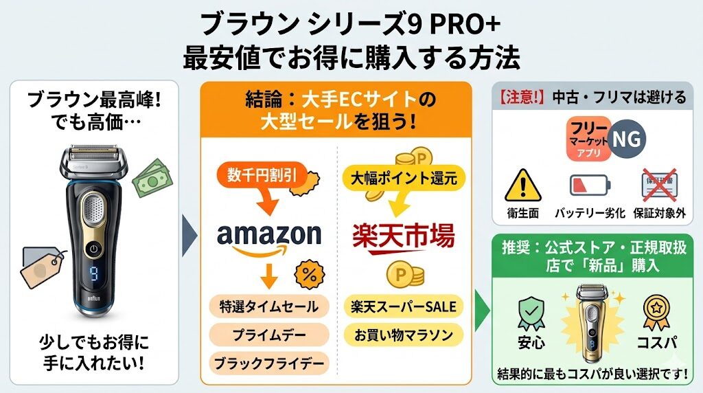 現行モデル・ブラウンシリーズ9PRO+を最安値で買う方法
