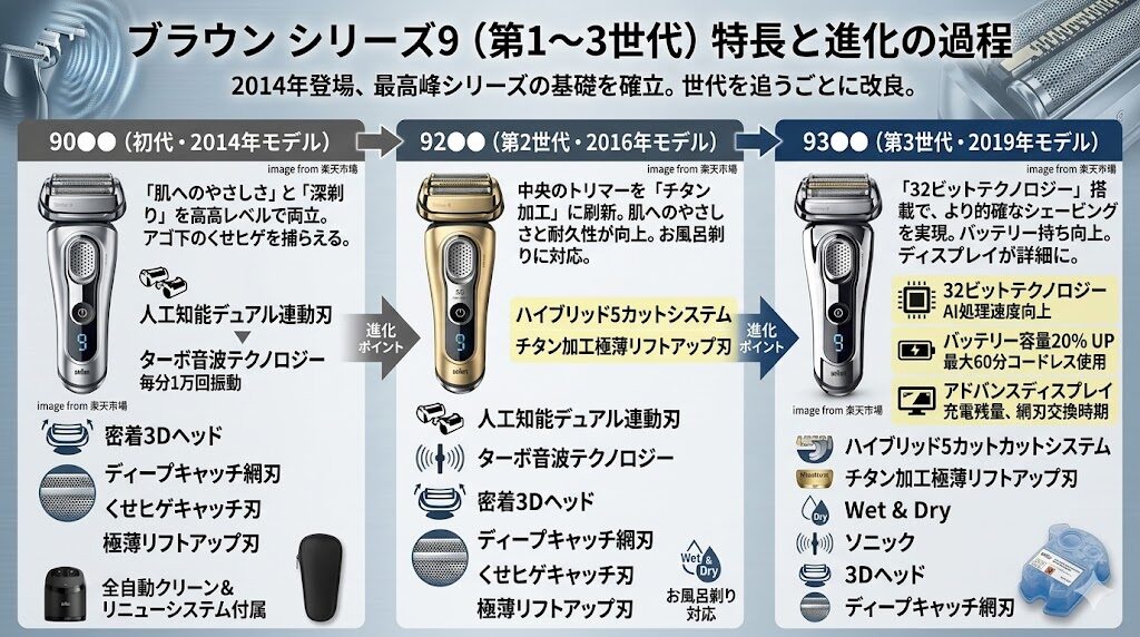 ブラウンシリーズ9初代から第3世代への進化の過程