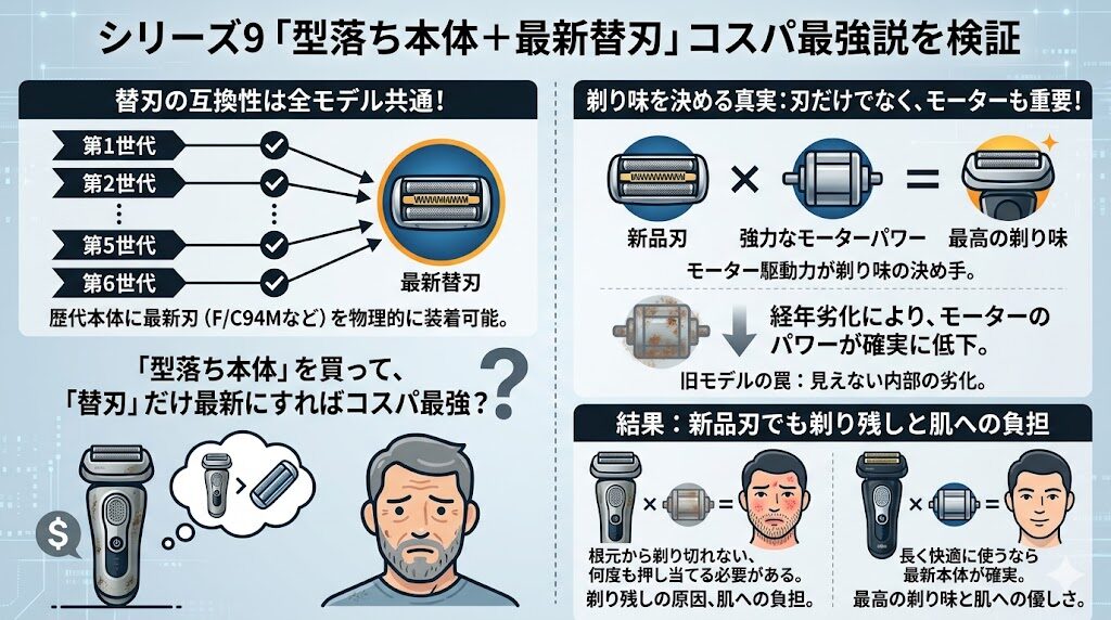 ブラウンシリーズ9は型落ちの本体＋替刃のほうが安い？