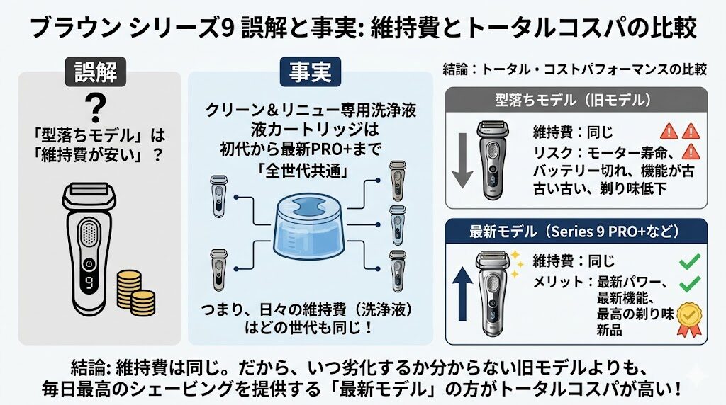 ブラウンシリーズ9洗浄液や替刃のランニングコストは同じ。だから最新モデルを選べ