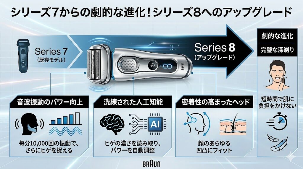 シリーズ7からのアップグレードを検討している人