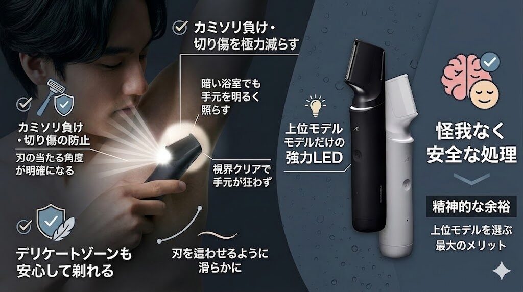 ER-GK9AのLEDライトが肌トラブルを起きにくくする