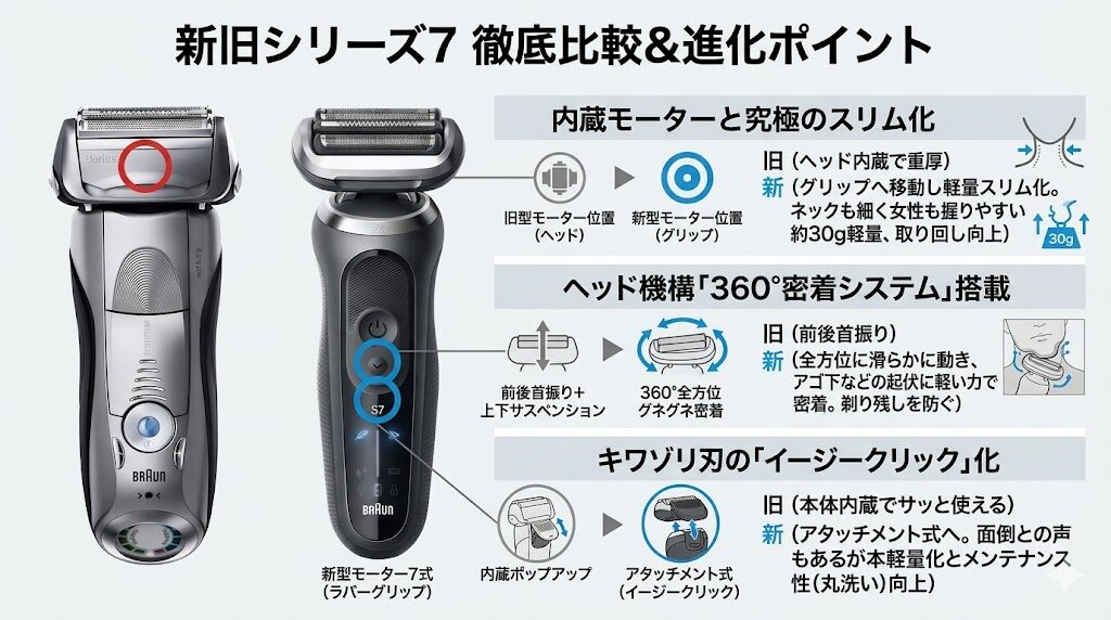 ブラウンシリーズ7の新旧モデルの違いと改良点