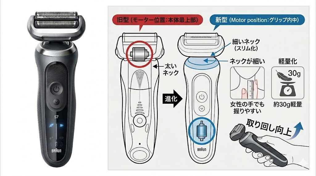 新型シリーズ7内臓モーターの位置が本体中央部へ