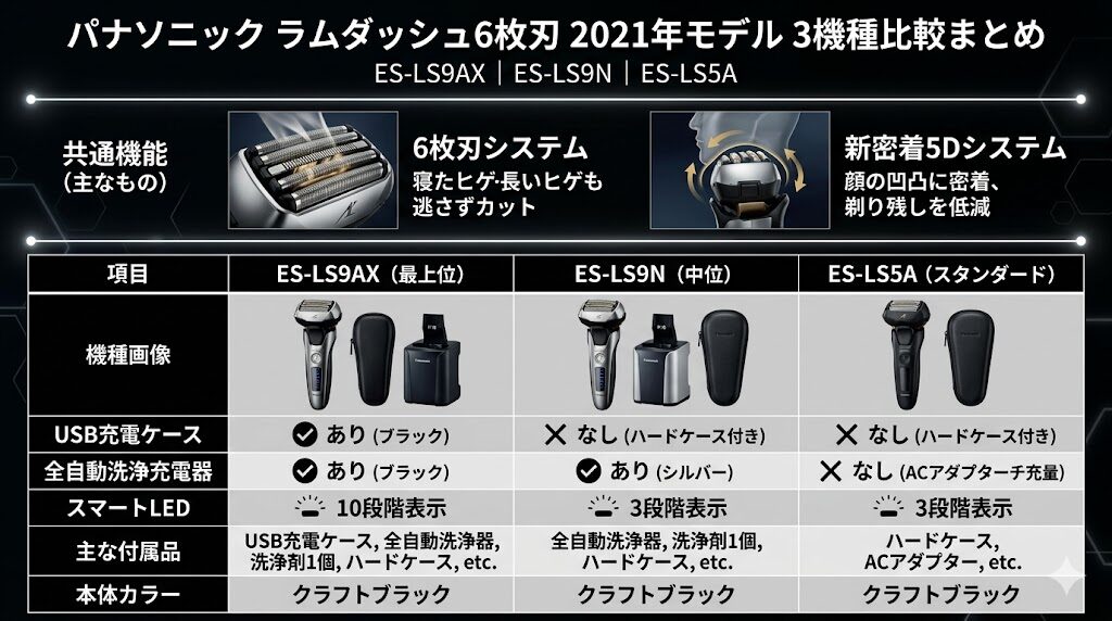 ラムダッシュ6枚刃2021年モデルの特長と型番の違い