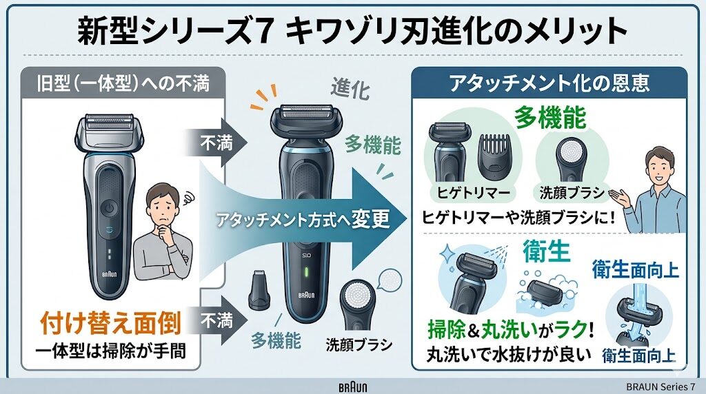 新型シリーズ7 キワゾリ刃の進化