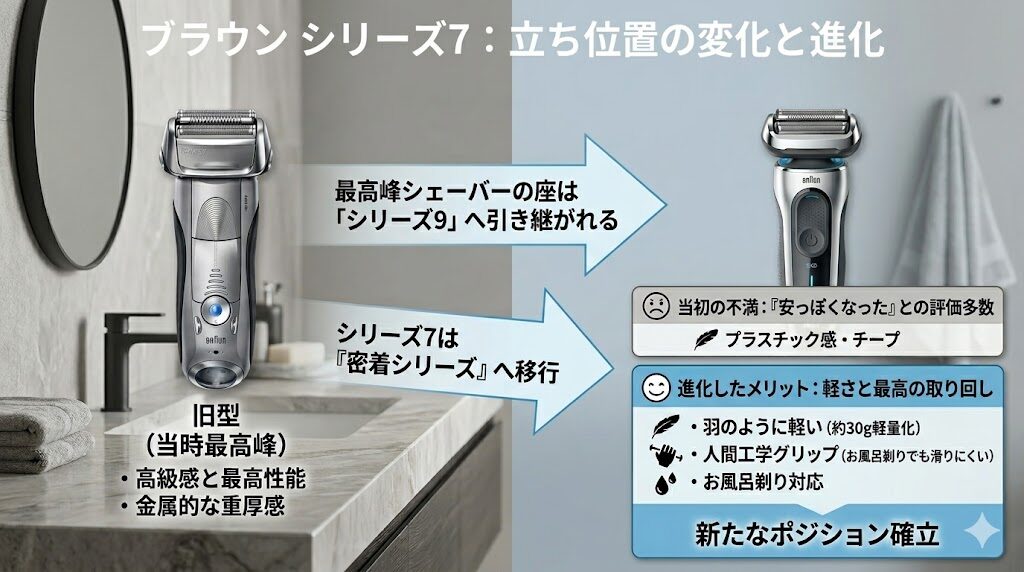 ブラウンシリーズ7 新型と旧型に立ち位置の変化