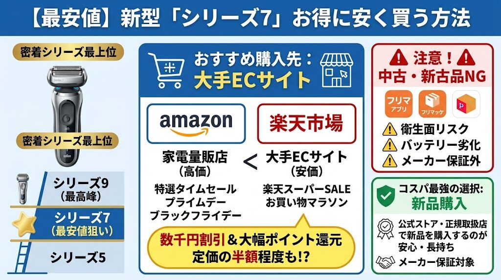 ブラウンシリーズ7を最安値で買う方法