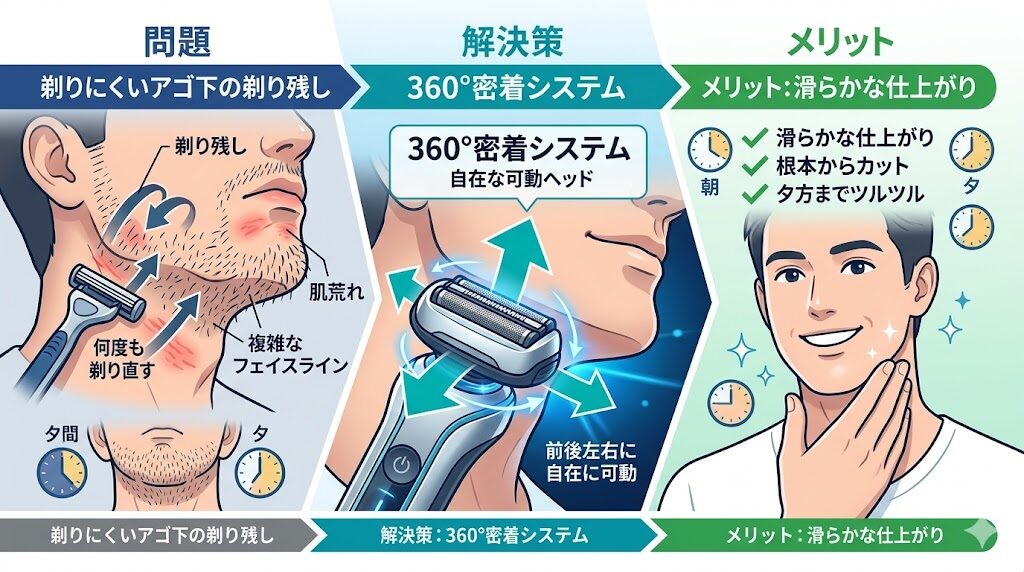 シリーズ7でアゴ下の剃り残しをなくしたい