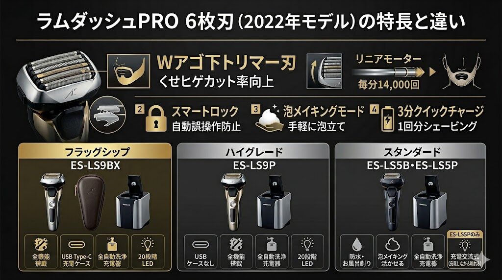 ラムダッシュPRO6枚刃（2022年モデル）の特長と型番の違い