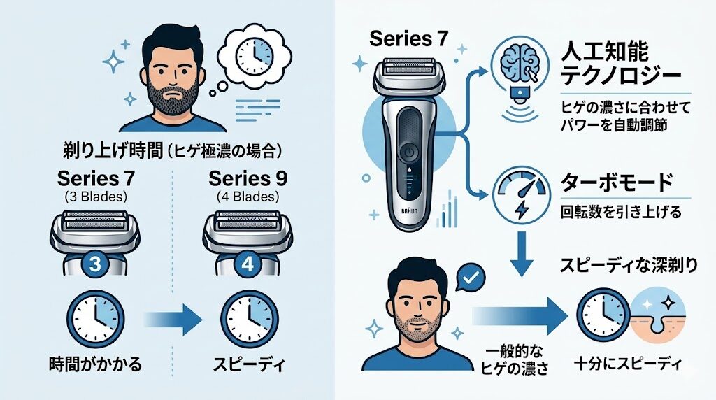 ヒゲが濃い人はシリーズ7の3枚刃だと時間がかかる？