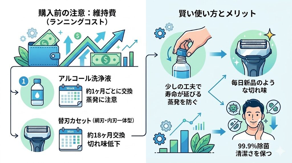替刃やアルコール洗浄液のランニングコストが気になる