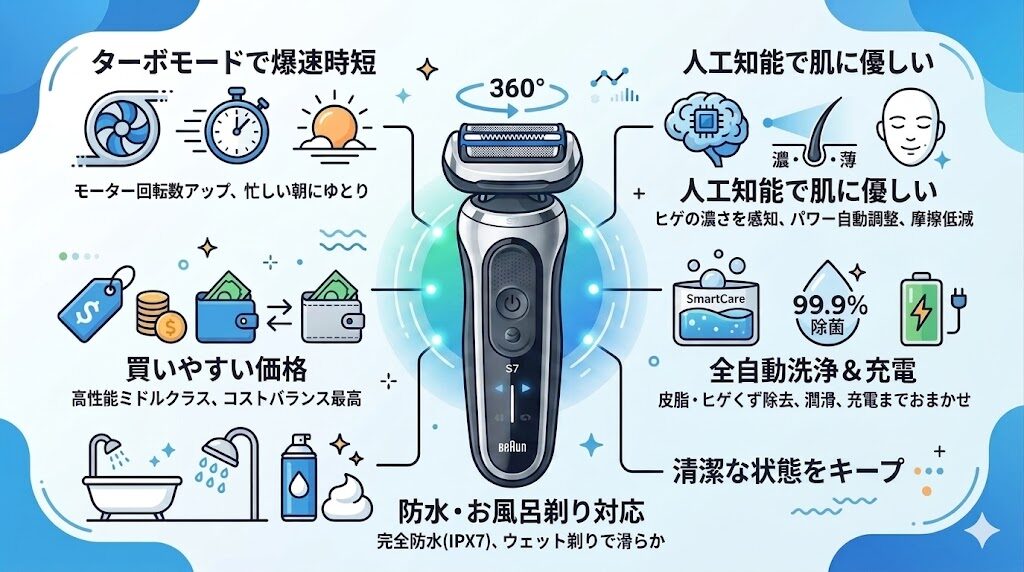 シリーズ7 73-S85010ccが称賛される理由