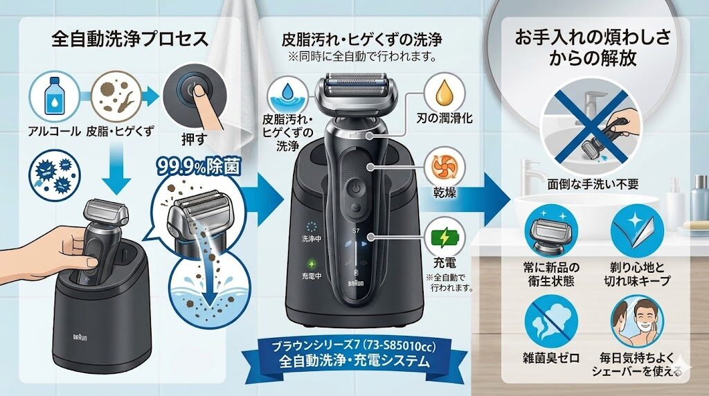 全自動洗浄機で日々の手入れｍの苦痛から解放