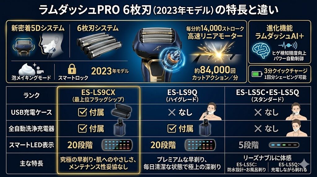 ラムダッシュPRO6枚刃（2023年モデル）の特長と型番の違い