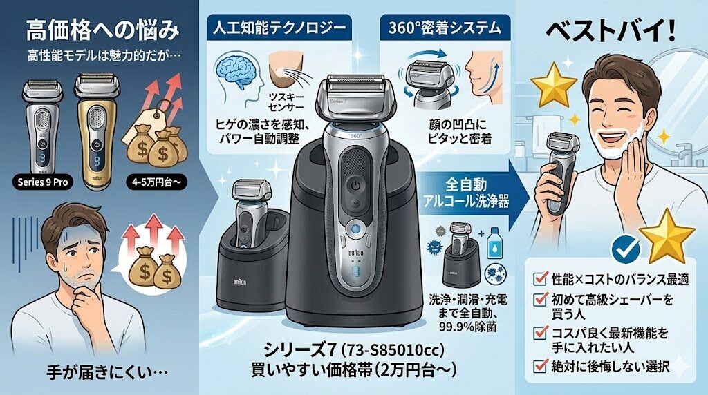シリーズ7は買いやすい価格帯