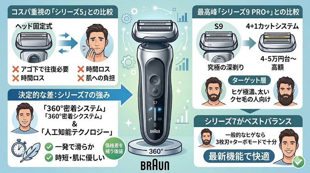 ブラウンシリーズ7とシリーズ5・9との違い