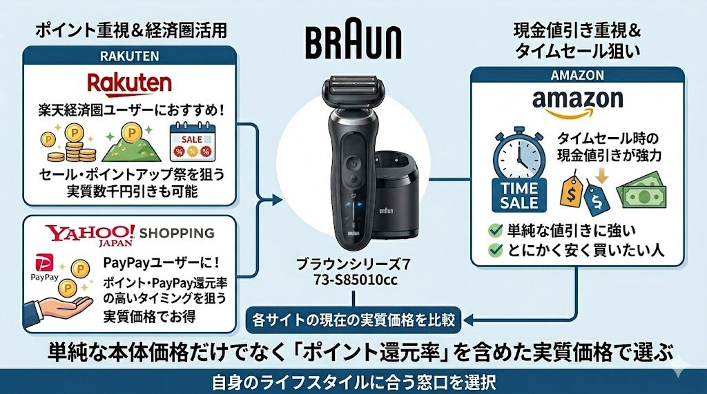 シリーズ7を購入するのに、Amazon・楽天・Yahoo!ショッピングの価格・ポイント還元率を比較