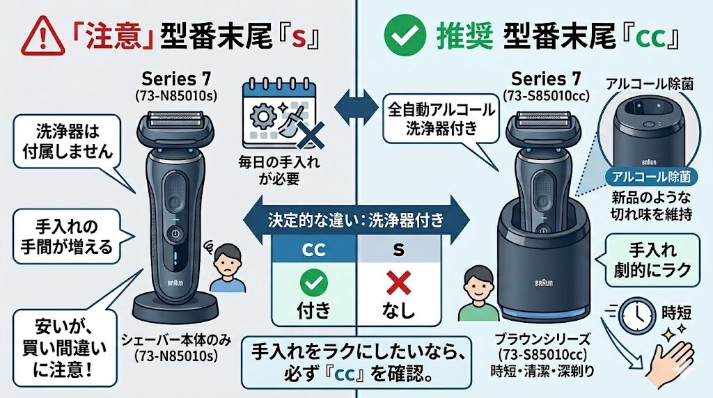 シリーズ7購入時は、アルコール洗浄器付きモデル（cc）と単体モデル（s）の買い間違いに注意