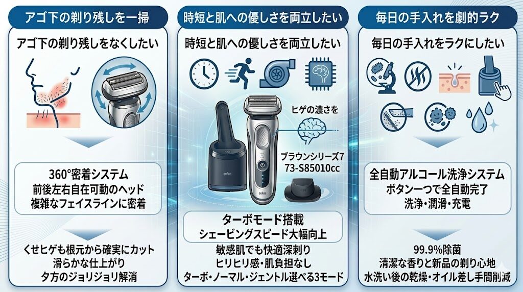 ブラウンシリーズ7 73-850101ccをおすすめする人