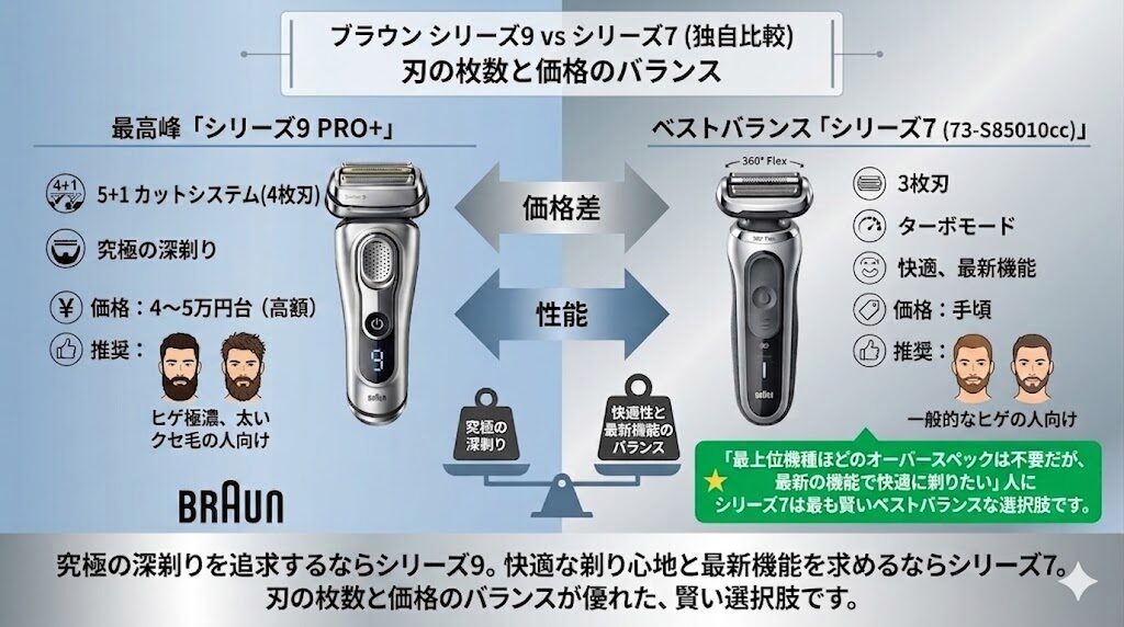 シリーズ9PRO+とシリーズ7の比較