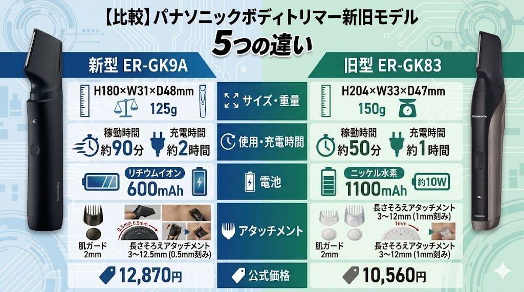 パナソニックボディトリマー新旧モデルの違い(ER-GK9AとER-GK83)