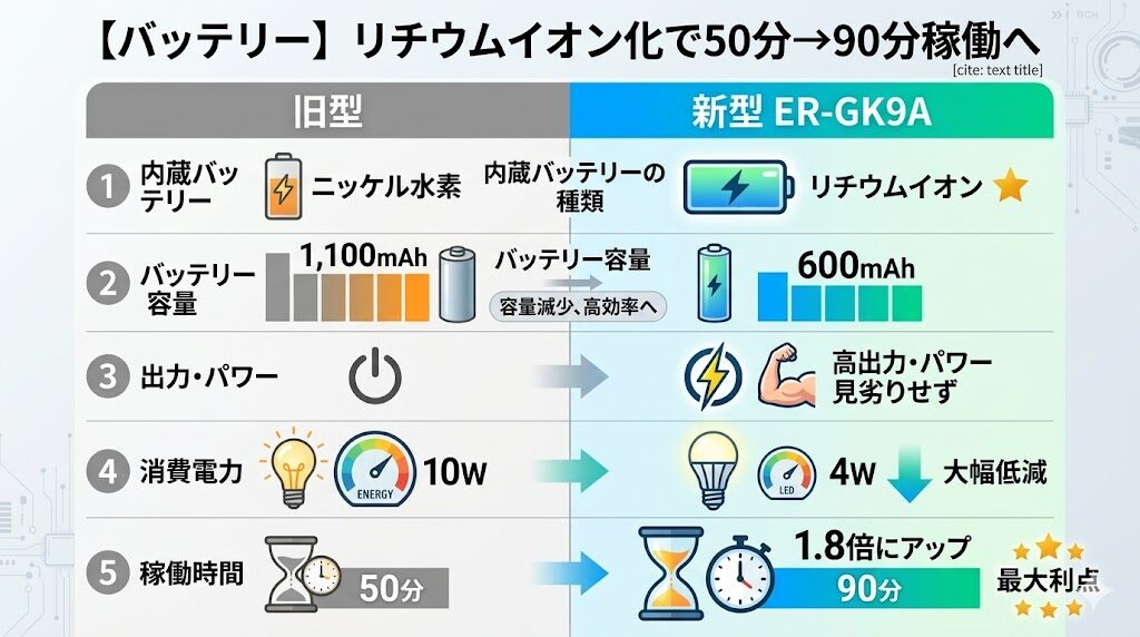 ER-GK9Aは内臓バッテリーをリチウムイオン化、稼働時間が50分→90分稼働へ