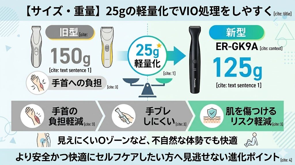 ES-GK9Aは旧型ER-GK83より、25gの軽量化でVIO処理をしやすくなった