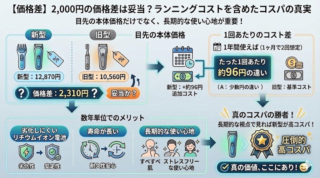 新型ER-GK9Aと旧型ER-GK83の価格差2000円は妥当なのか?