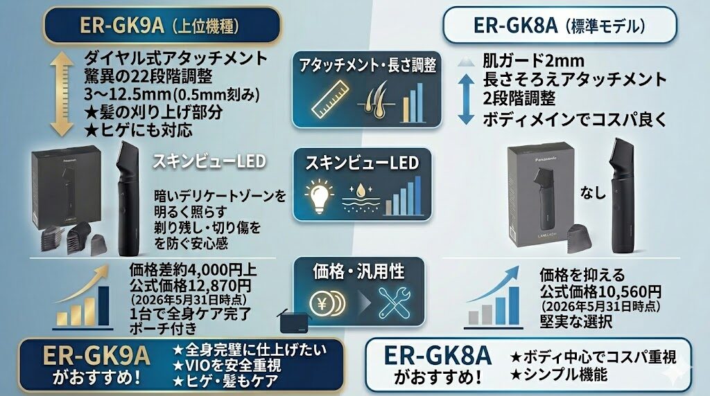 ラムダッシュボディトリマーER-GK9AとER-GK8Aの違いは3つ