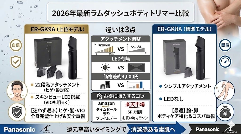 2026年最新ラムダッシュボディトリマー「ER-GK9A」と「ER-GK8A」の比較