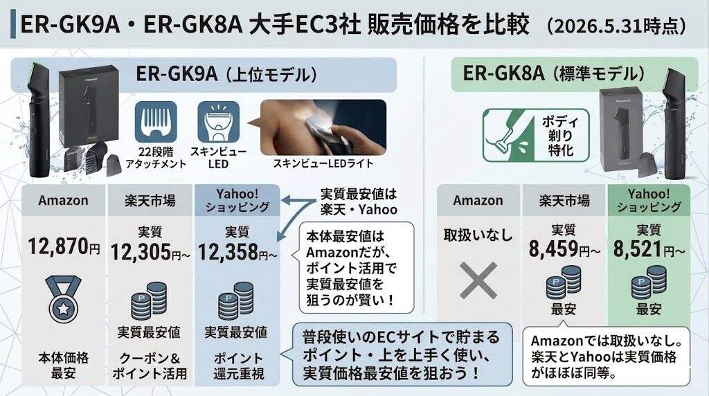 ER-GK9AとER-GK8Aの最安値比較
