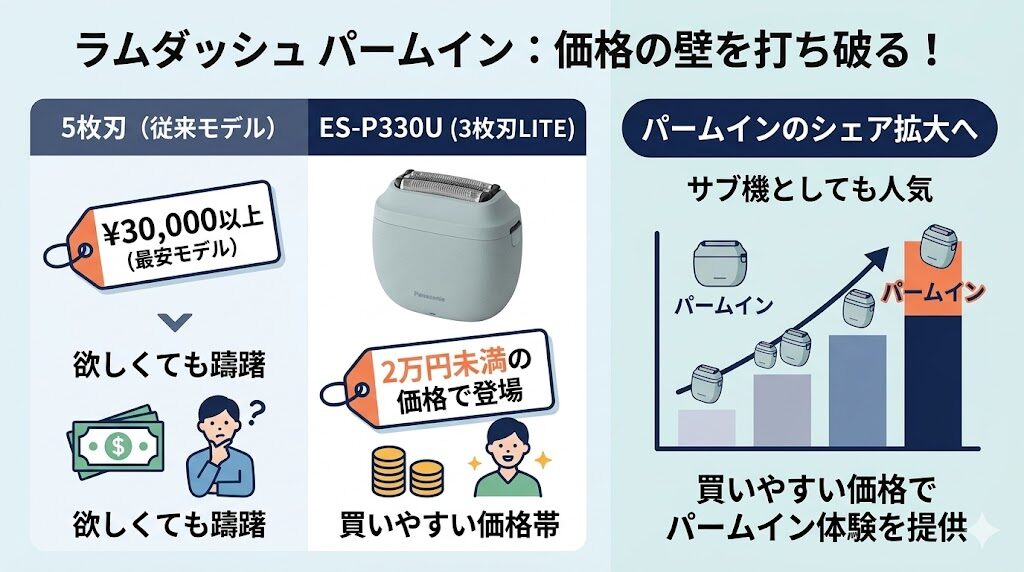 ES-P330Uは2万円を切るかかくで買いやすい